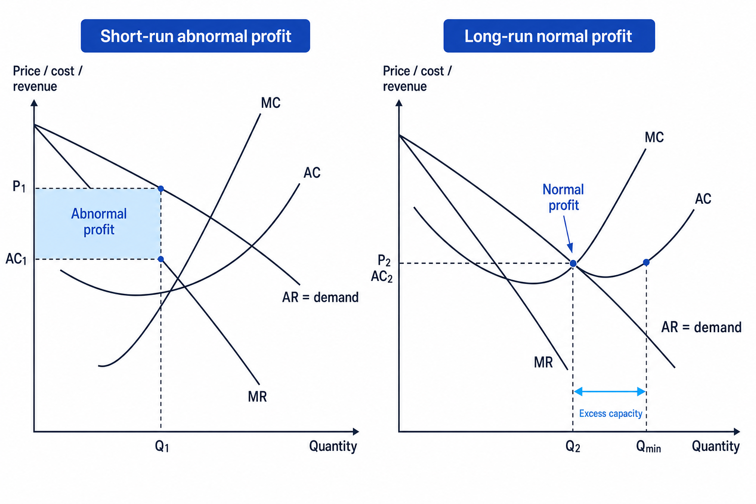 Short-run and long-run equilibrium diagrams for monopolistic competition