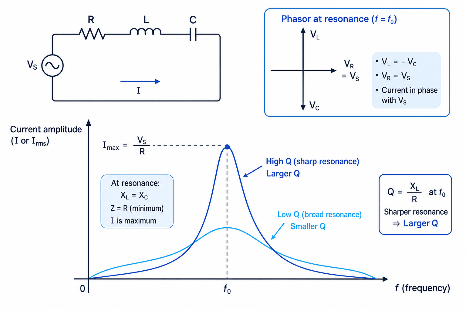 Series RCL resonance curve showing high-Q and low-Q resonance