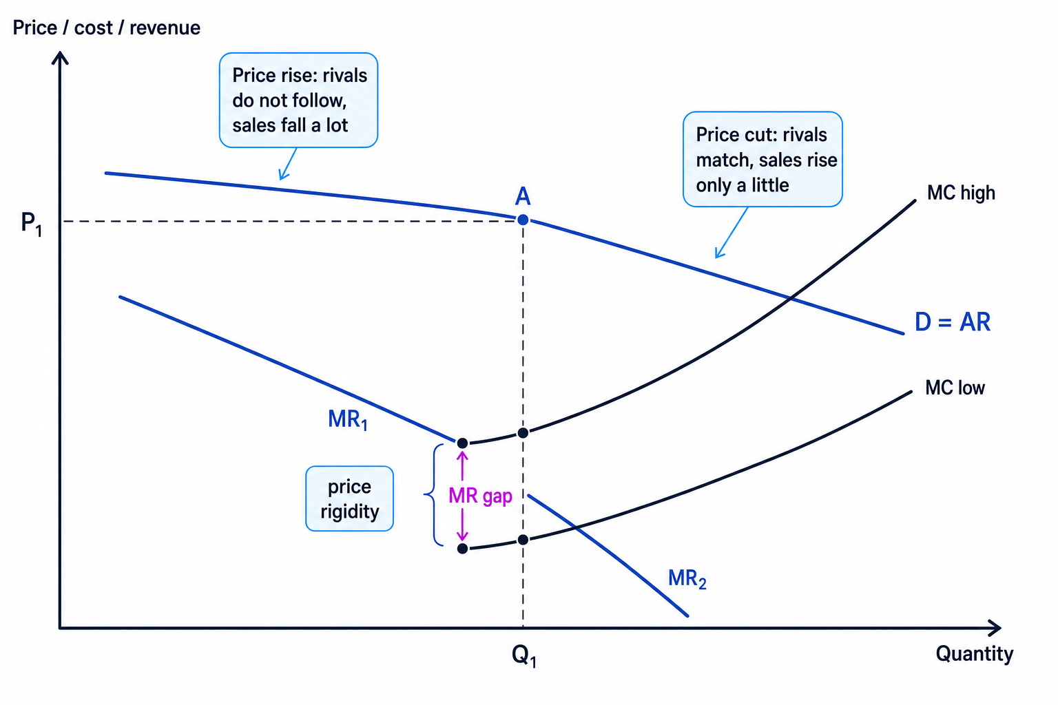 Kinked demand curve showing price rigidity in oligopoly
