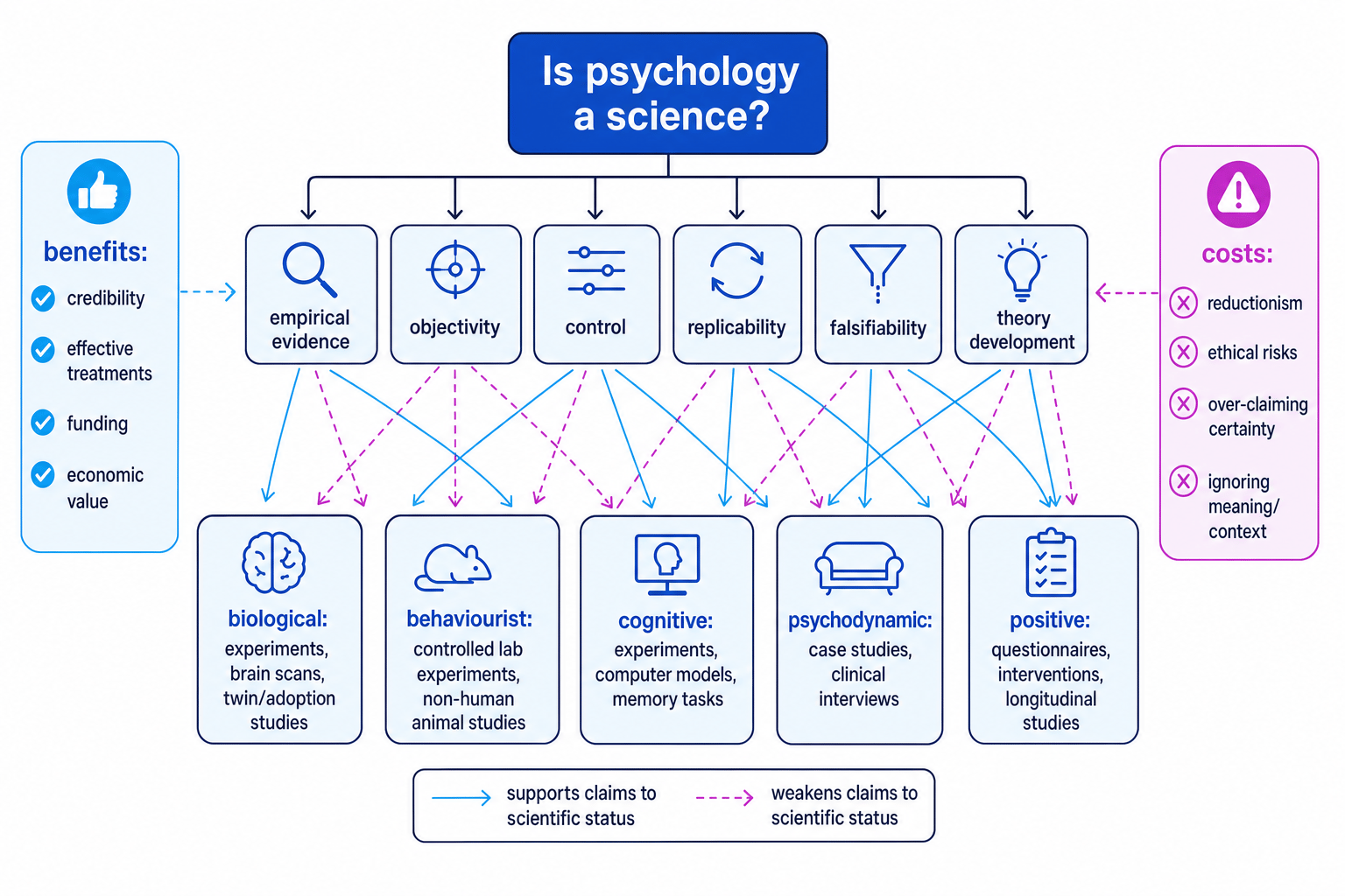 Concept map showing criteria for judging whether psychology is a science and how different approaches use different methods