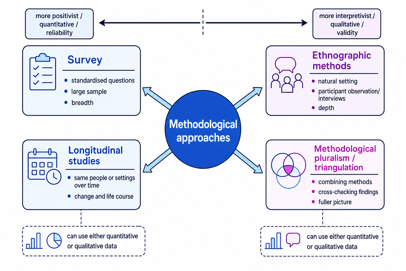 Diagram showing surveys, ethnographic methods, longitudinal studies, and methodological pluralism/triangulation on a methodological approaches map