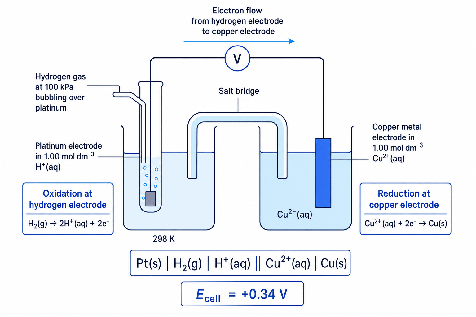 Standard hydrogen electrode connected to a copper half-cell