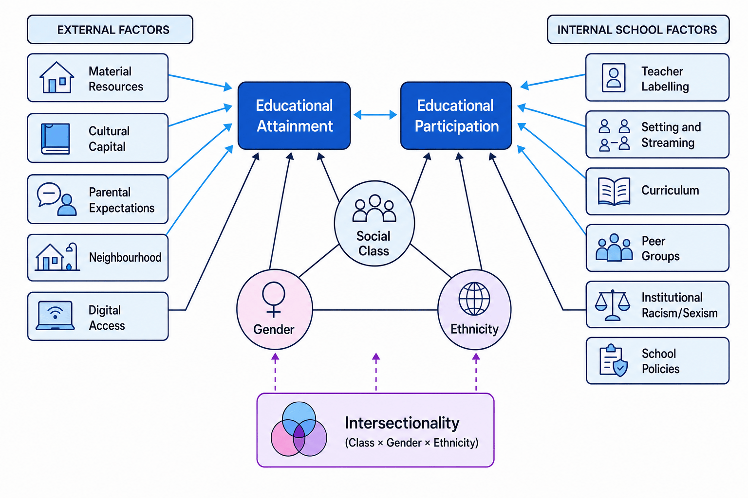 Concept map showing differential attainment and participation by social class, gender and ethnicity