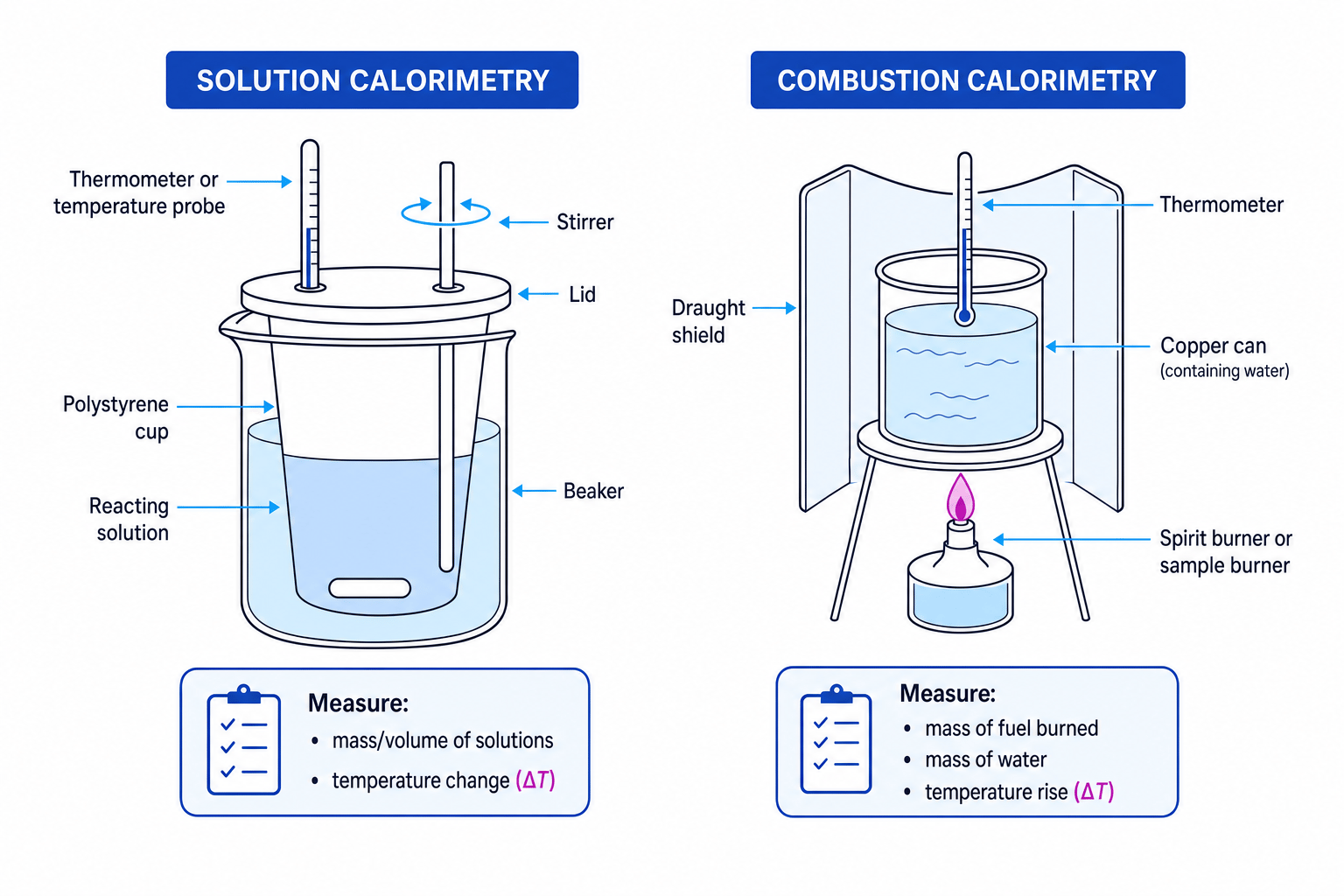 Solution calorimetry and combustion calorimetry apparatus