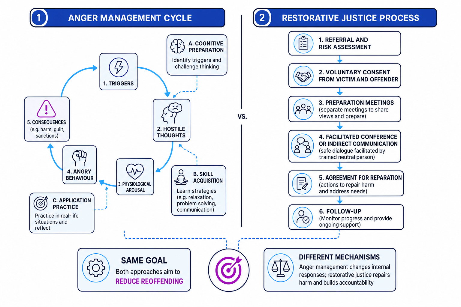 A schematic comparing the anger management cycle with the restorative justice process