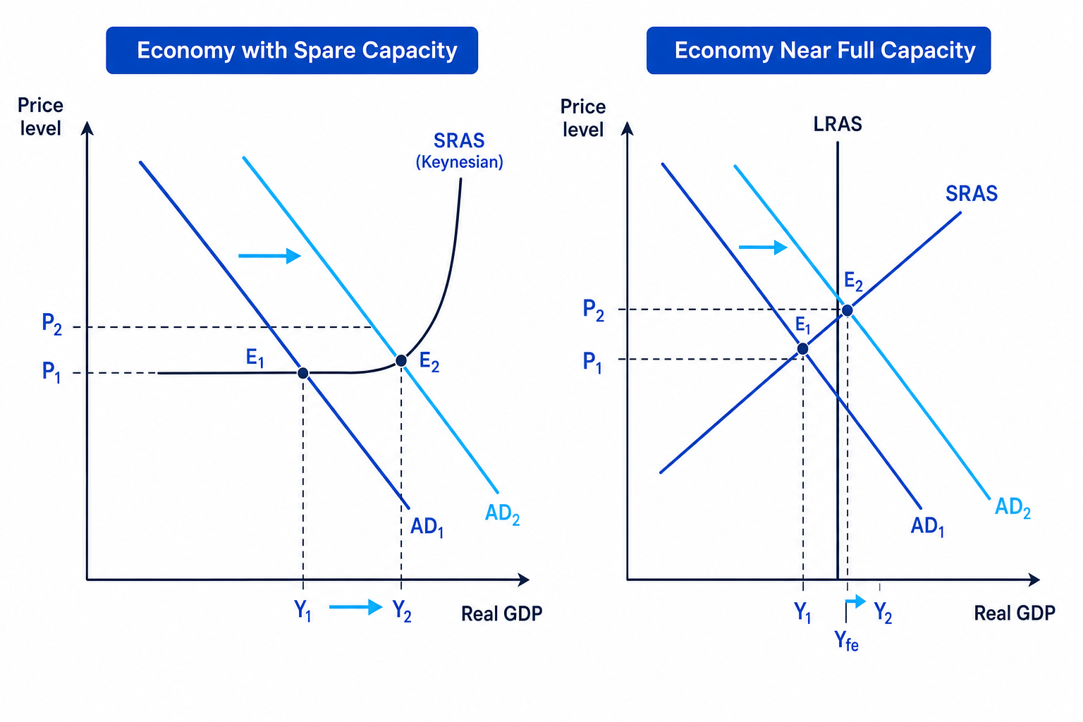 AD/AS diagrams showing expansionary fiscal policy with spare capacity and near full capacity
