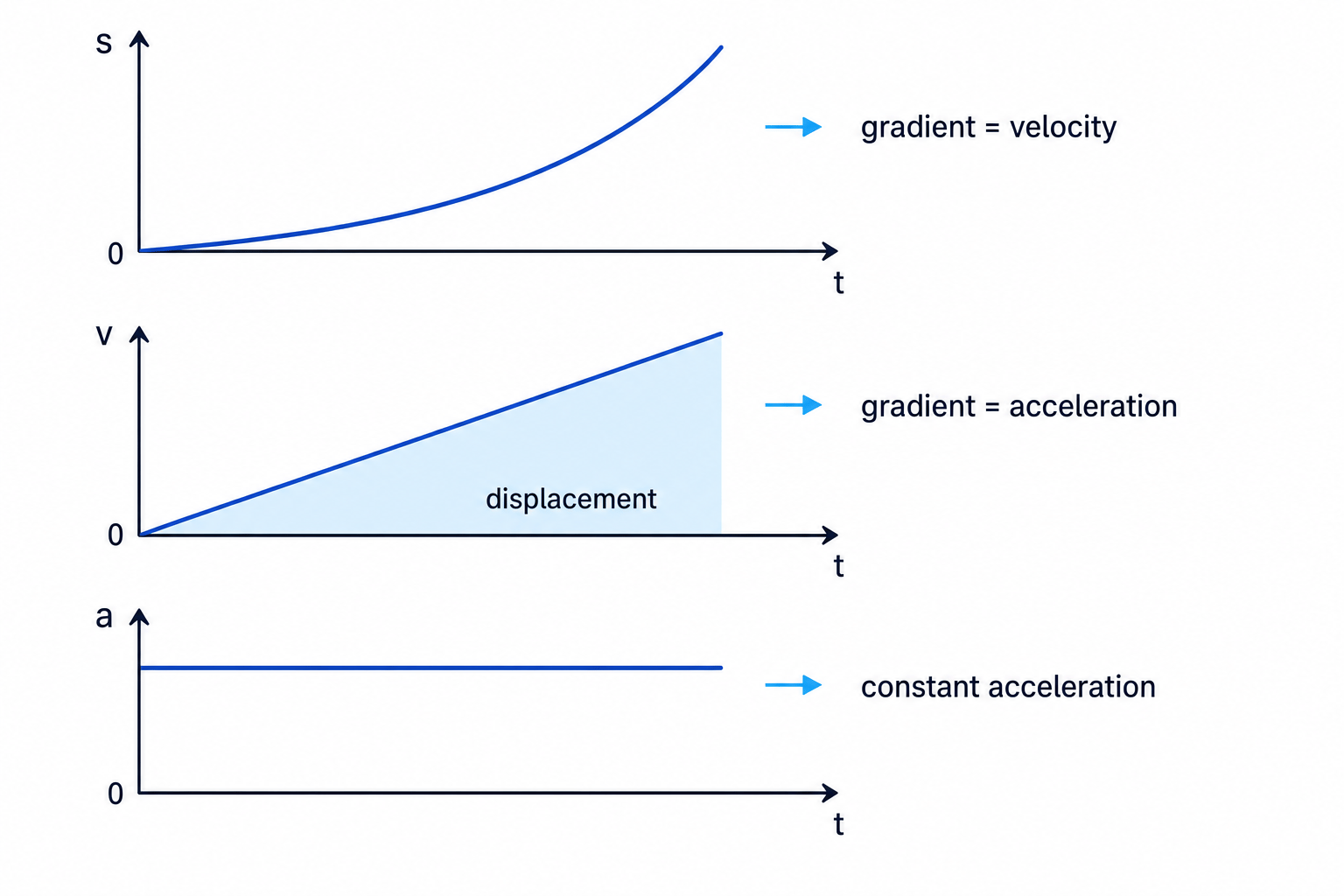 Aligned displacement-time, velocity-time and acceleration-time graphs for constant acceleration