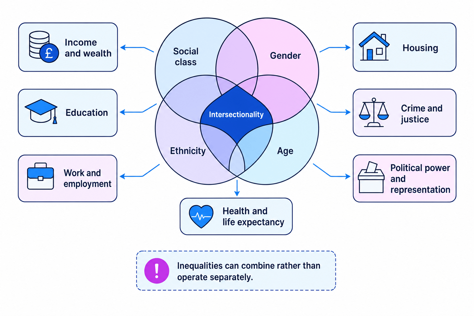 Diagram showing class, gender, ethnicity and age overlapping through intersectionality, with outcomes such as income, education, work, health, housing, crime and political power