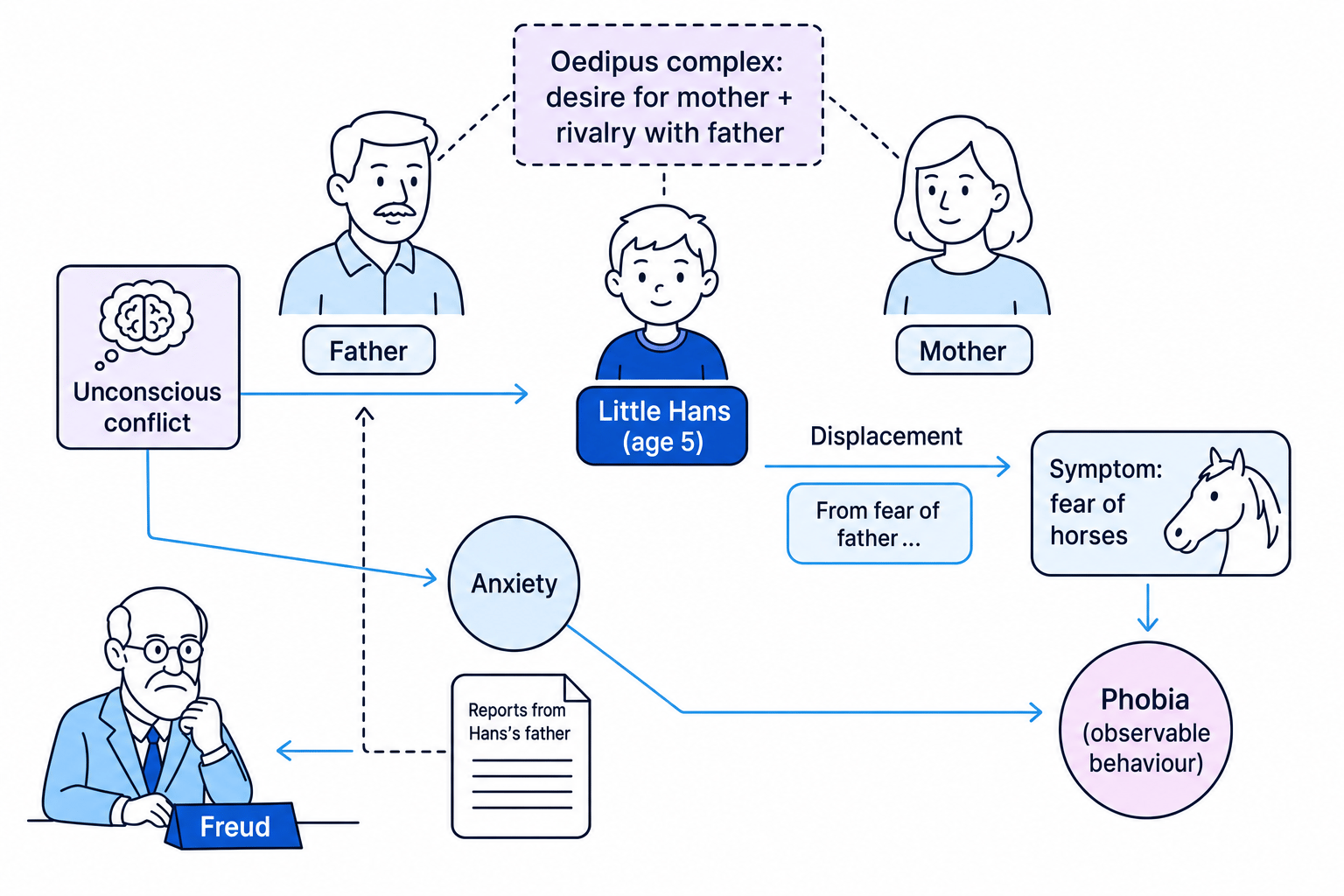 Schematic of Freud's interpretation of Little Hans