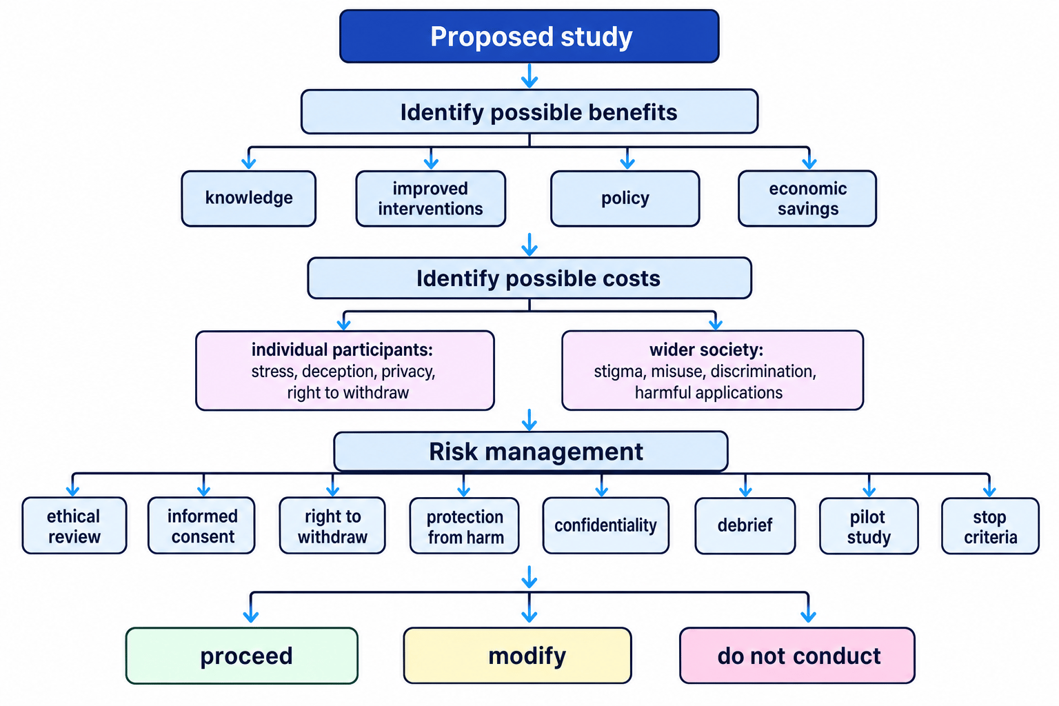 Flow diagram showing ethical cost-benefit analysis in psychological research