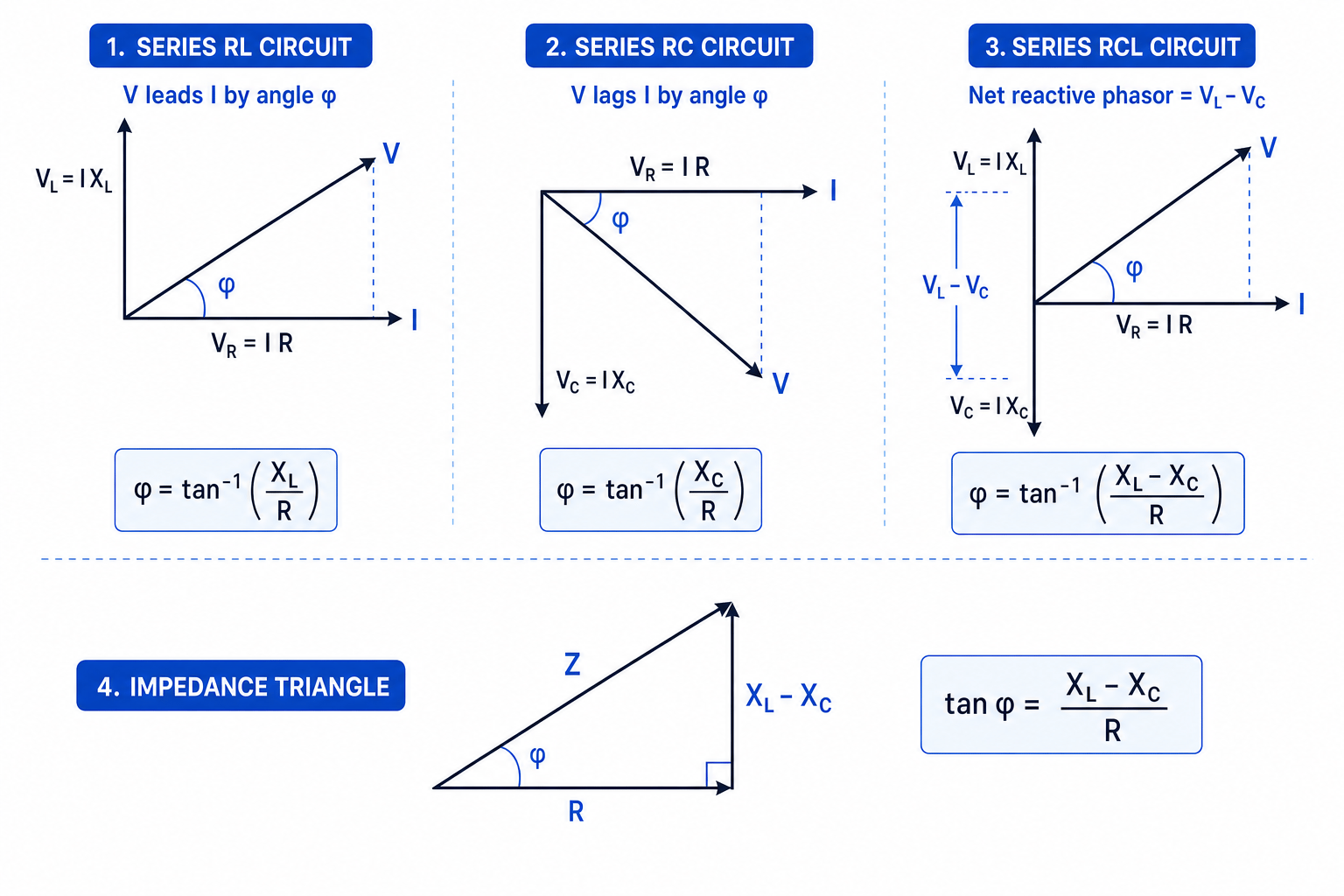 Phasor diagrams for series RL, RC and RCL circuits with impedance triangle