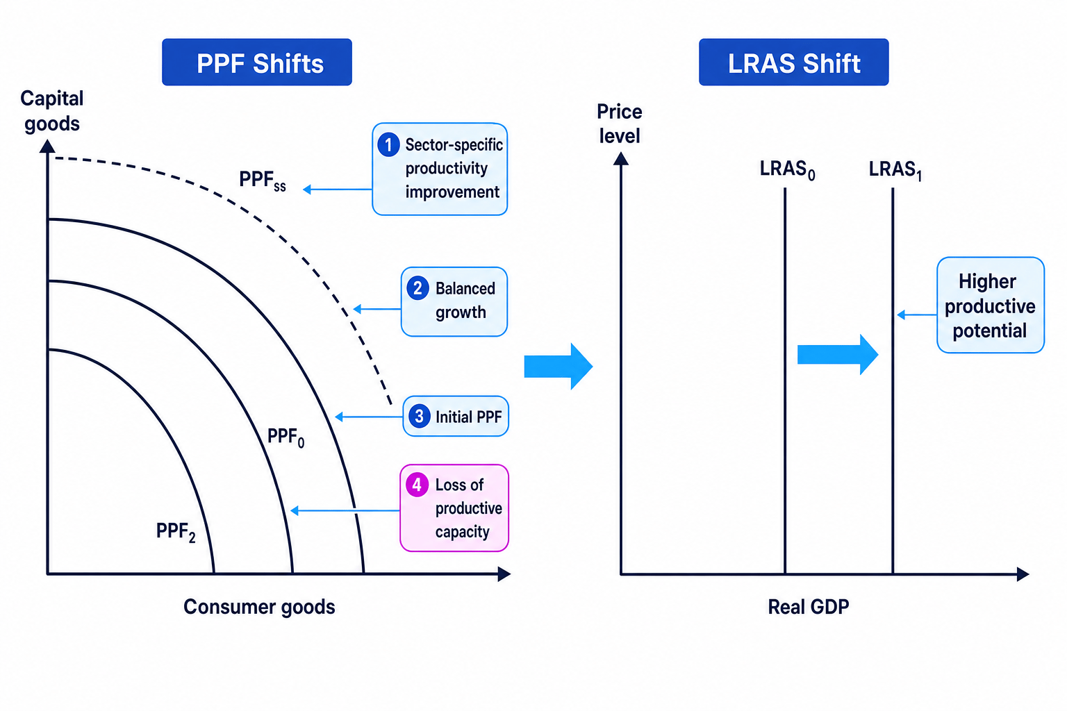 PPF shifts and the link to LRAS