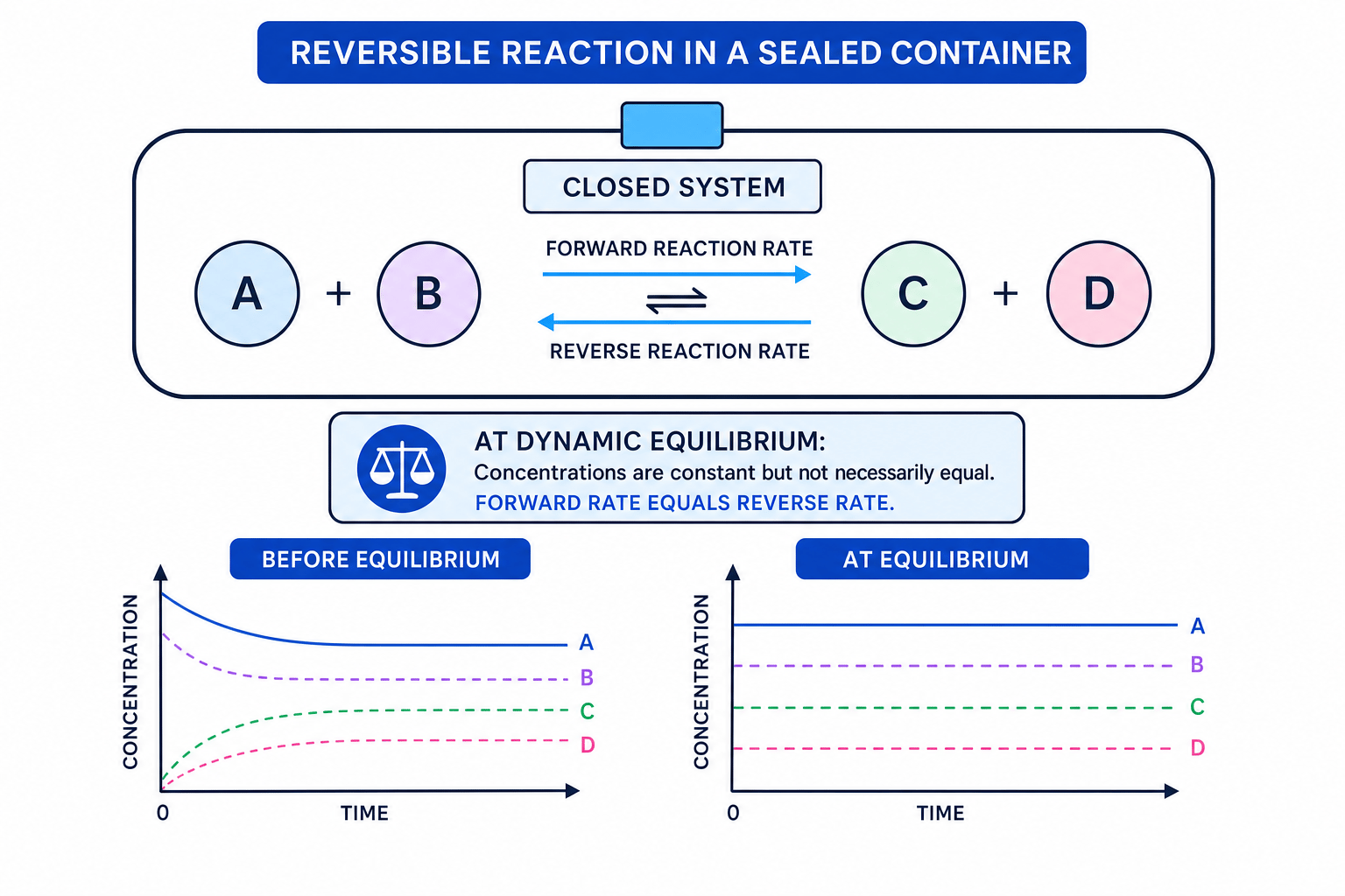 Dynamic equilibrium in a closed system