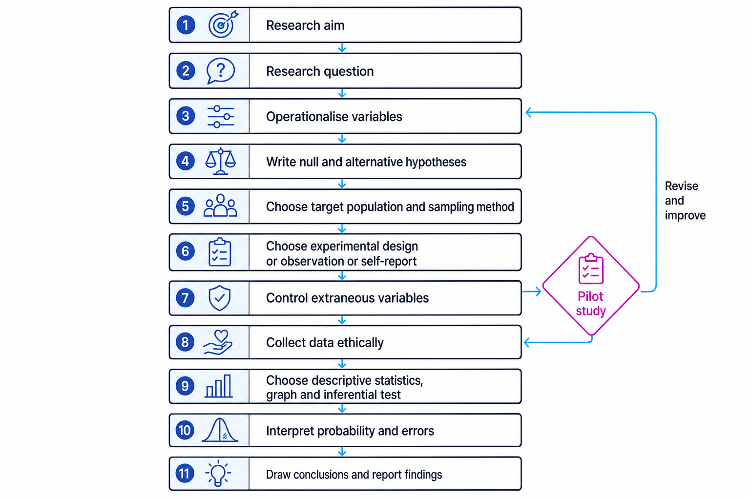 Flowchart showing the planning and conducting research process