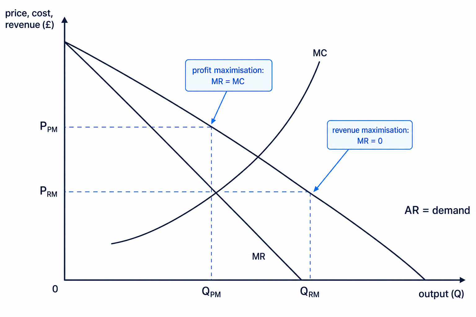 Cost-revenue diagram comparing profit maximisation and revenue maximisation