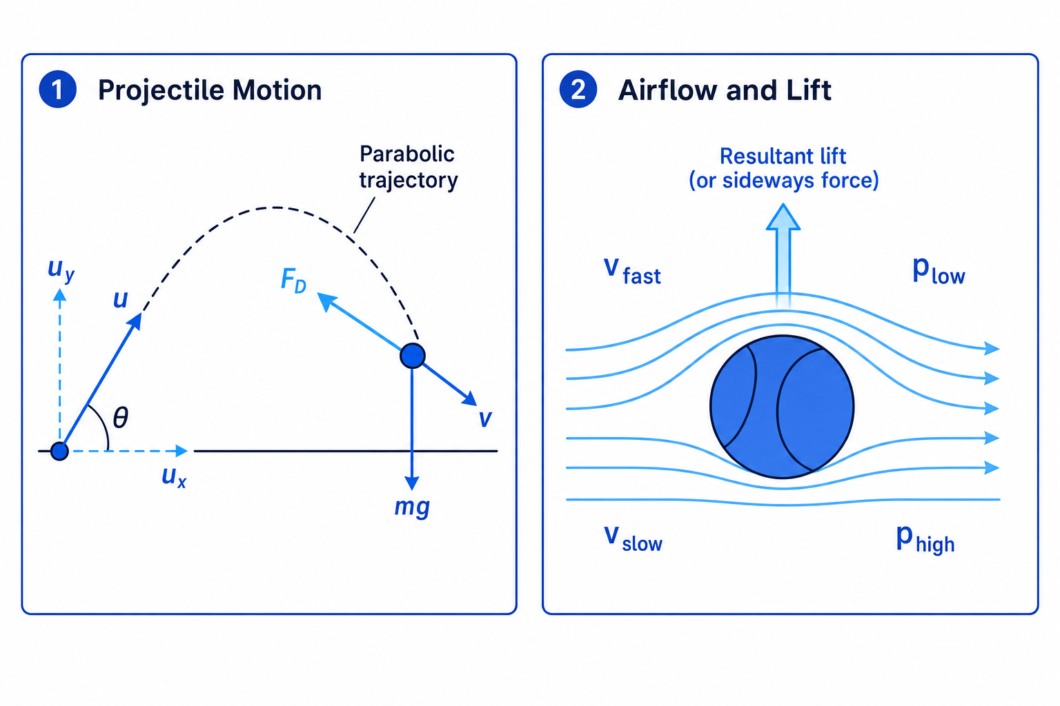 Projectile motion and airflow effects in sport