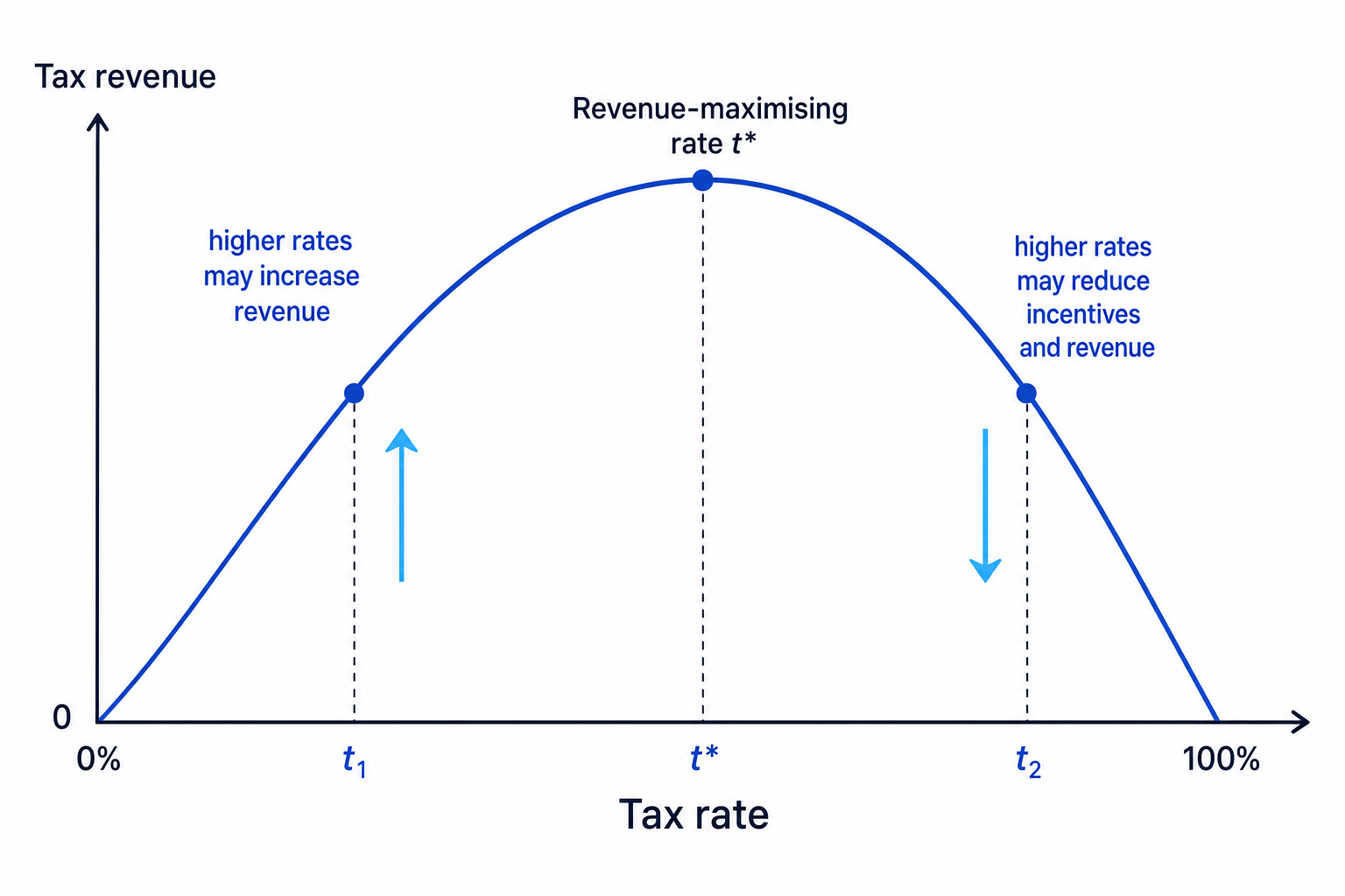 Laffer curve showing tax rate and tax revenue