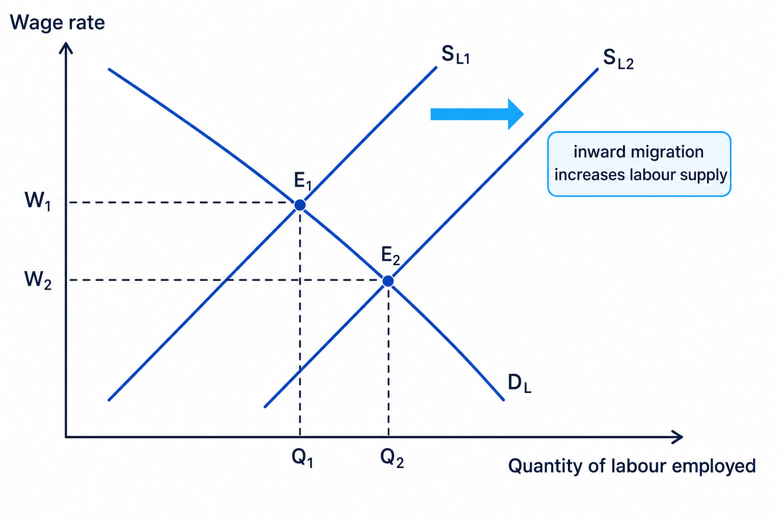 Labour market diagram showing inward migration shifting labour supply right, lowering wages and increasing employment