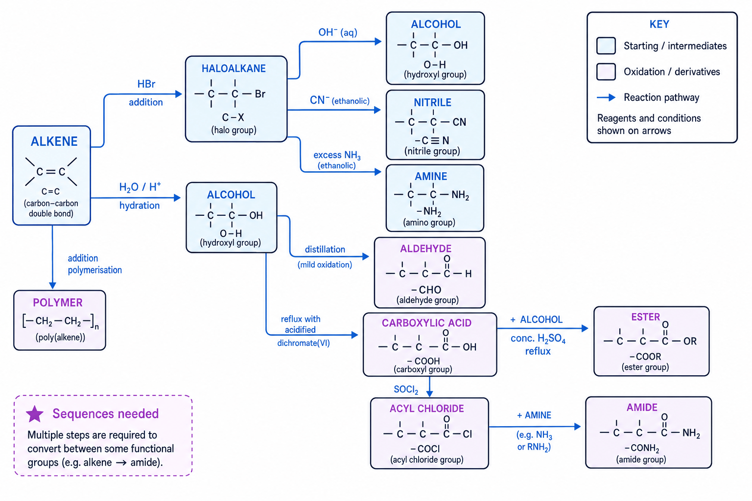 Organic synthesis route map showing common functional group interconversions