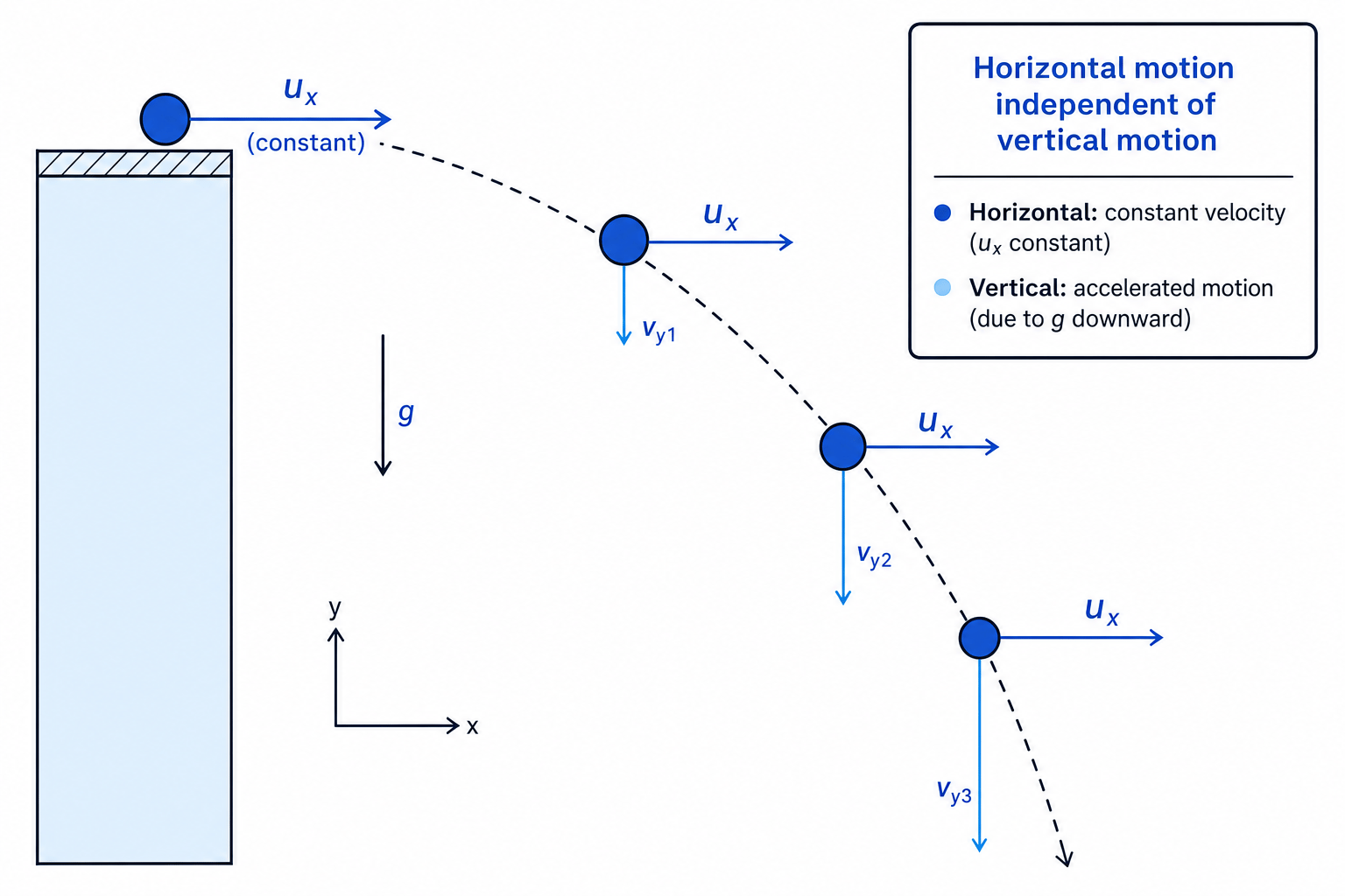 Projectile motion diagram showing constant horizontal velocity and increasing downward vertical velocity