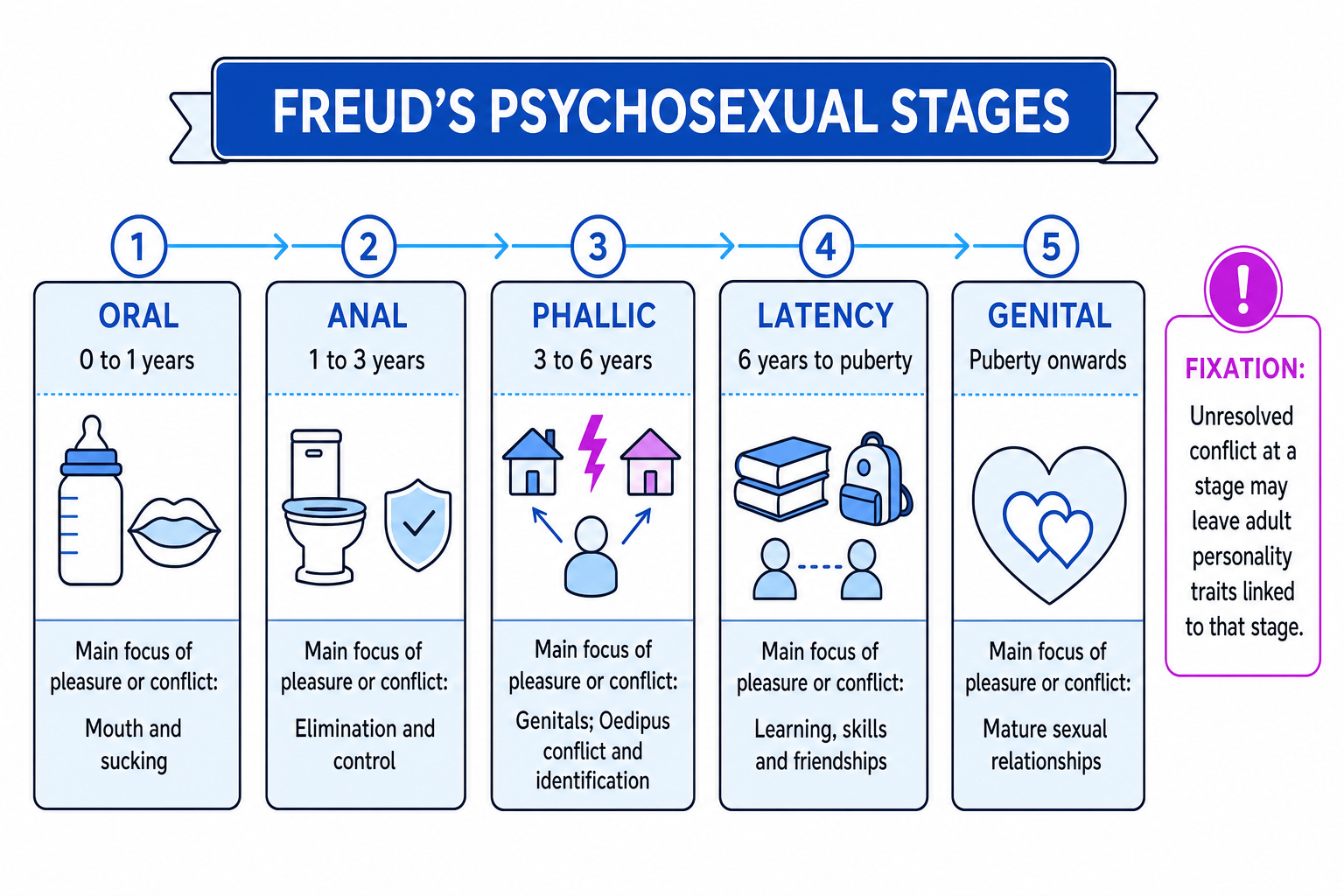 Freud psychosexual stages timeline showing oral, anal, phallic, latency and genital stages