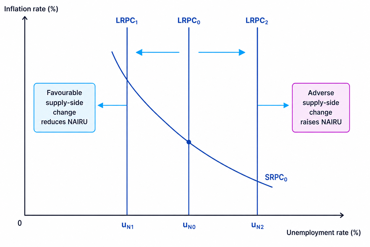 Long-run Phillips curve shifting left after favourable supply-side change and right after adverse supply-side change