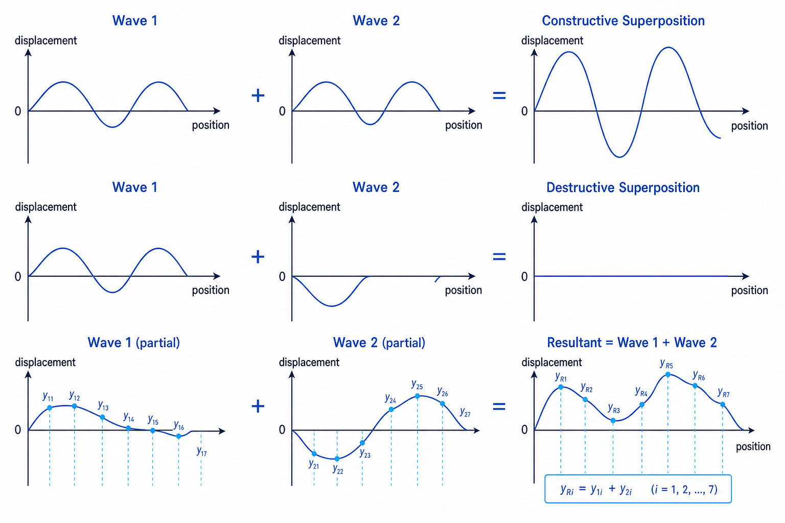 Sketch graphs showing constructive and destructive superposition