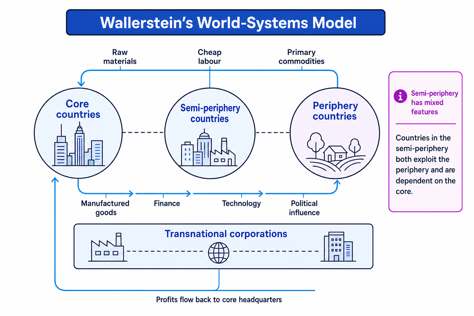 Diagram of Wallerstein's world-systems model showing core, semi-periphery and periphery countries with flows of resources, technology and profit