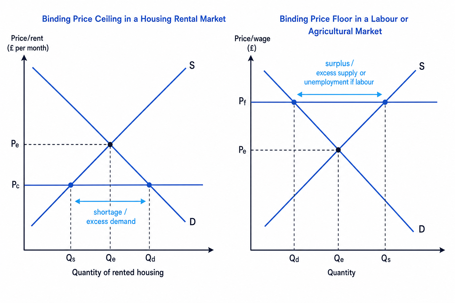 Price ceiling and price floor market distortions