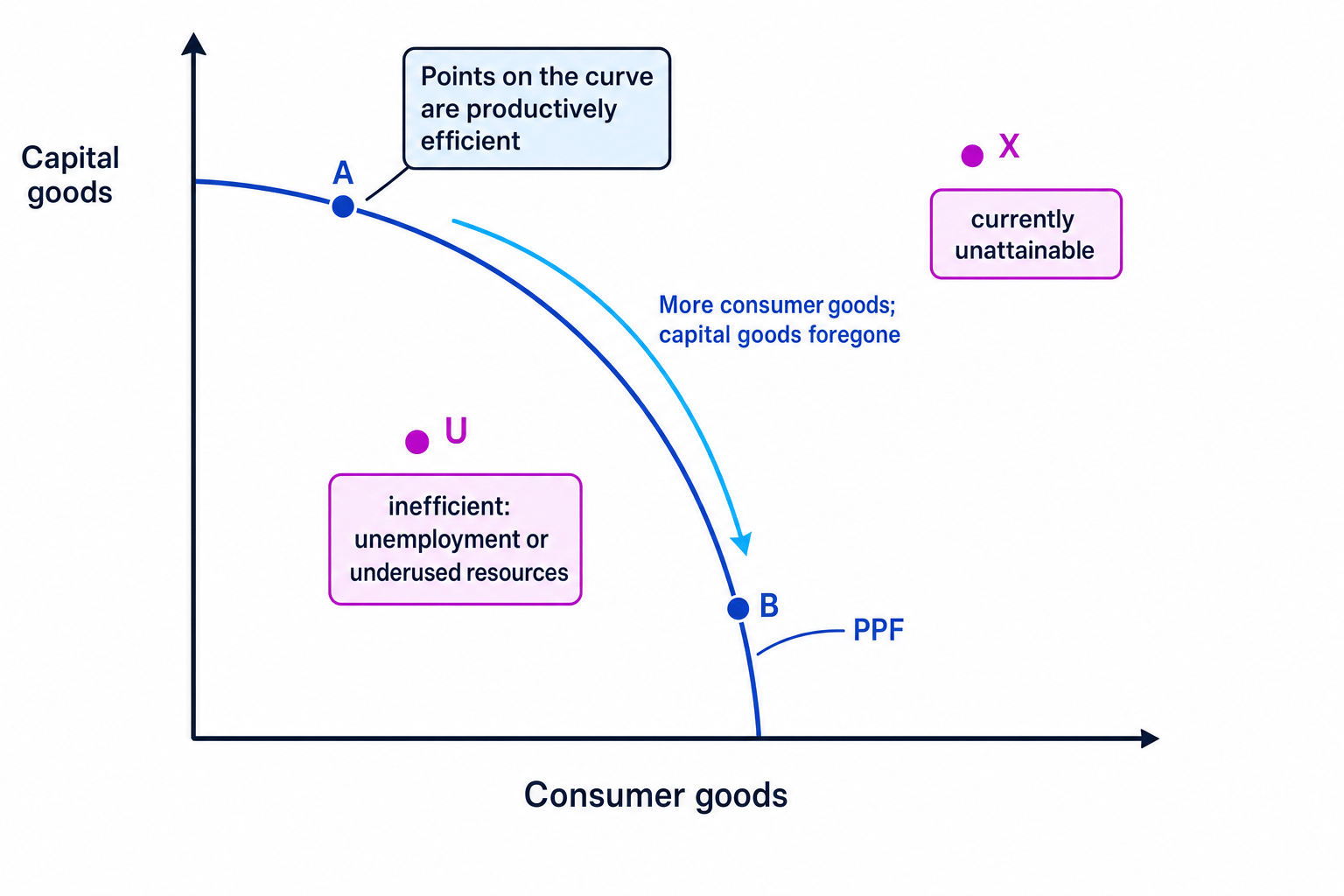PPF showing efficient, inefficient and unattainable points