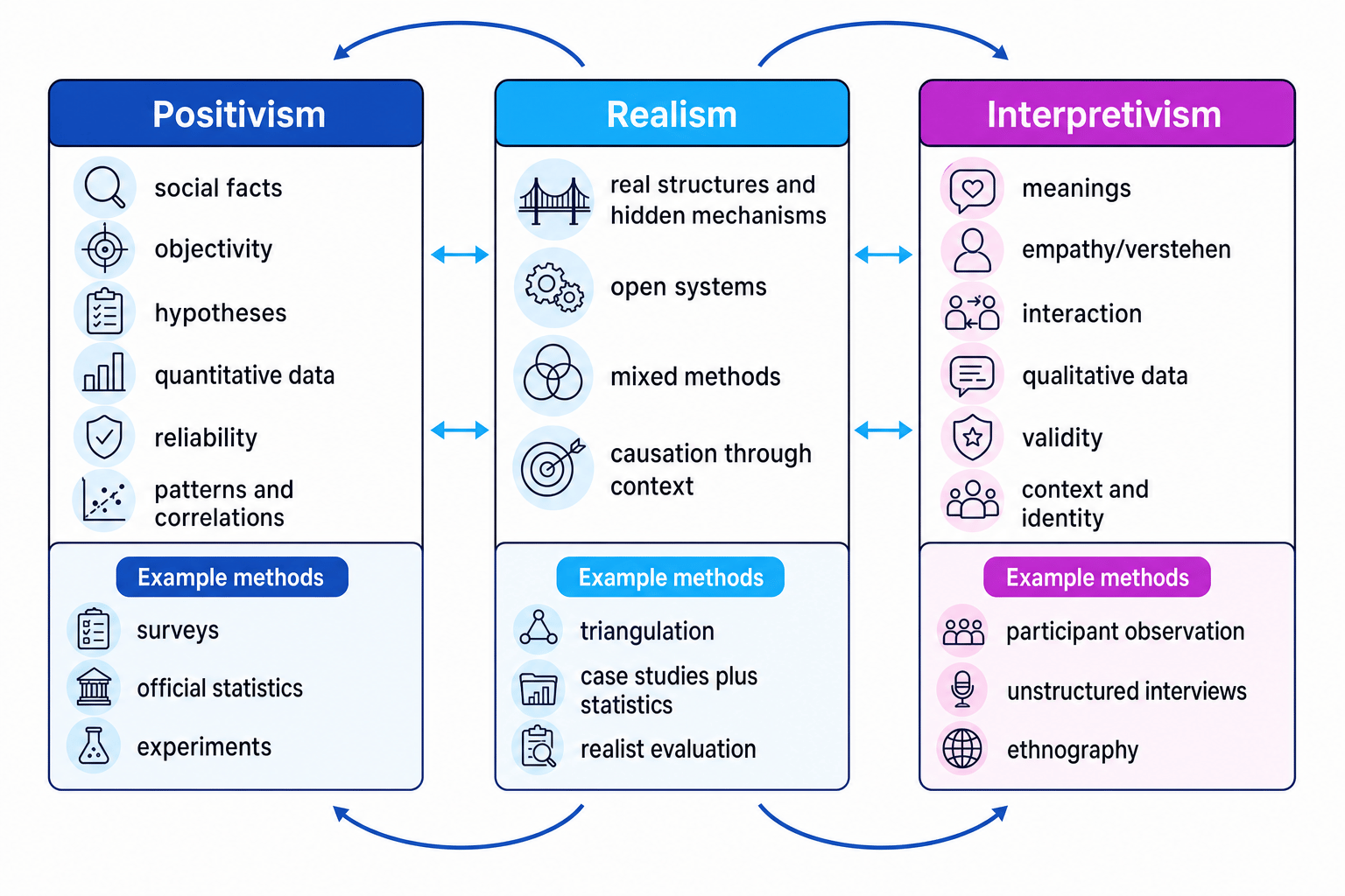 Comparison of positivism, realism and interpretivism in sociological research