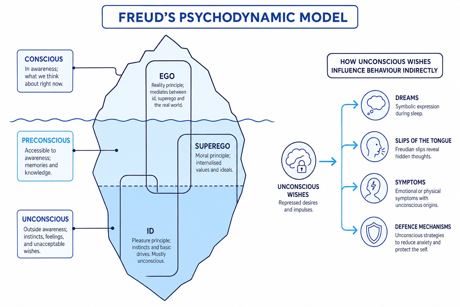 Freud's iceberg model showing conscious, preconscious, unconscious, id, ego, superego, and indirect effects on behaviour