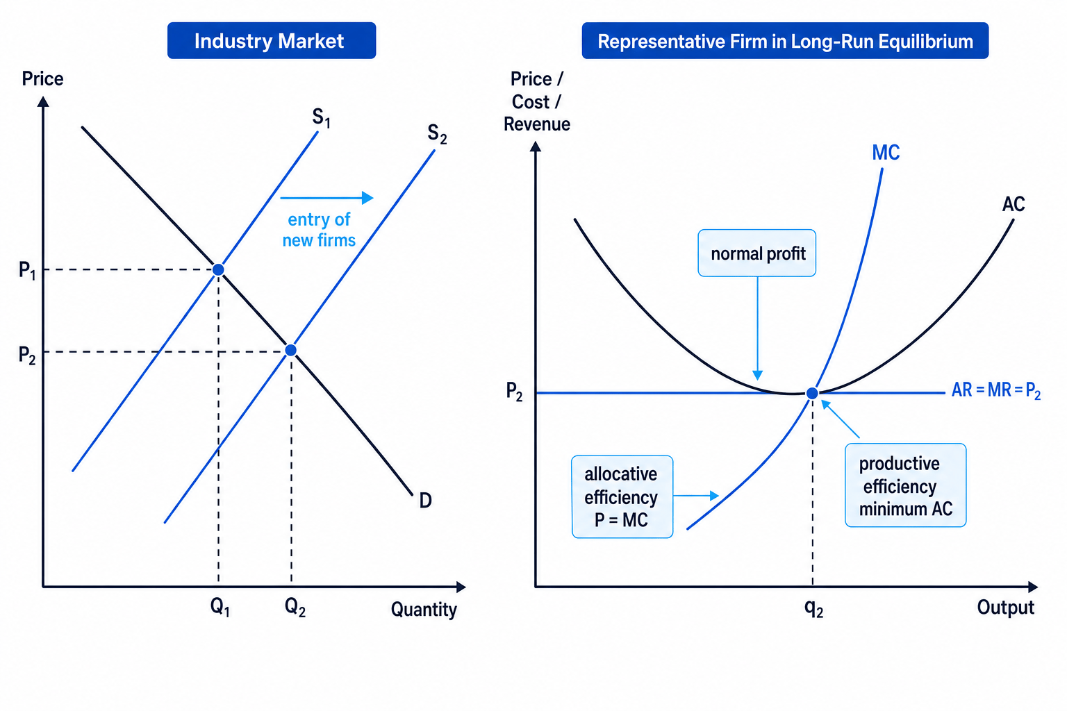 Long-run adjustment in perfect competition showing entry shifting industry supply right and the firm earning normal profit at minimum average cost