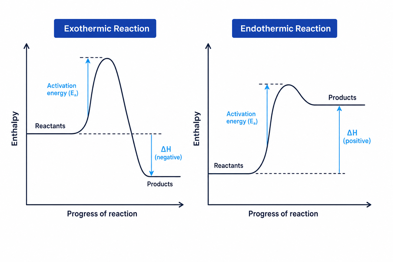Reaction profile diagrams for exothermic and endothermic reactions