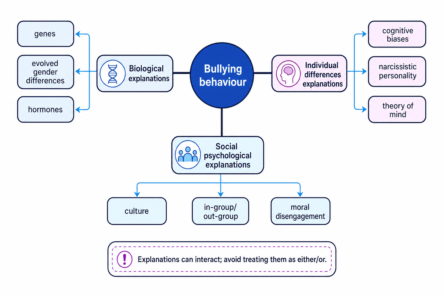 Overview diagram of biological, individual differences and social psychological explanations of bullying behaviour