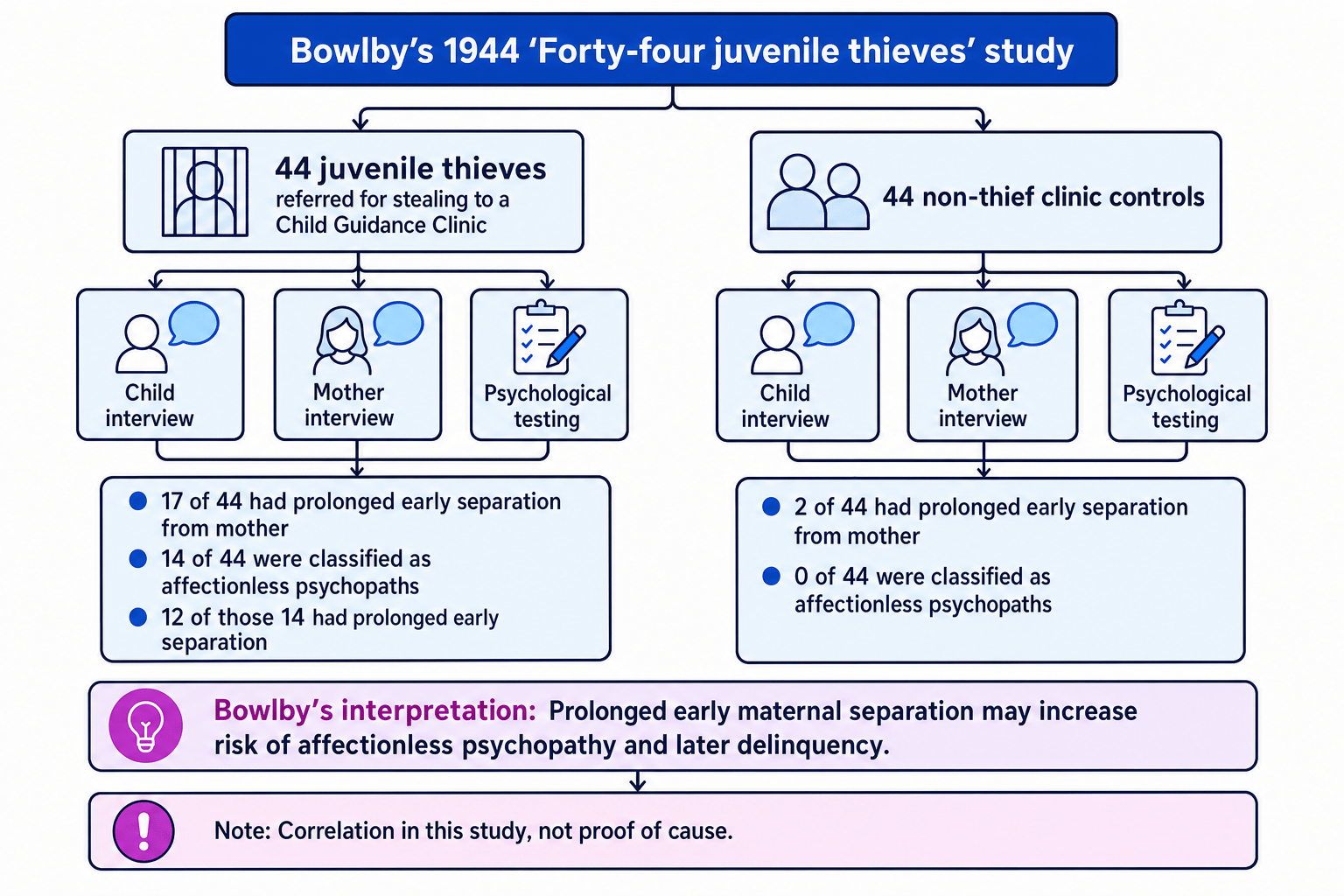 Schematic of Bowlby’s 1944 study comparing 44 juvenile thieves with 44 non-thief clinic controls