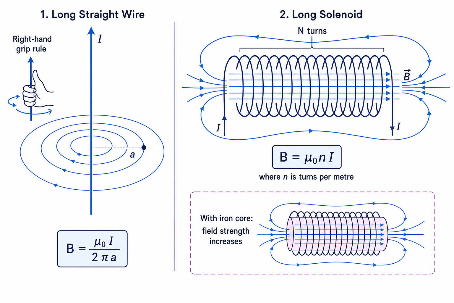 Magnetic fields around a long straight wire and inside a solenoid