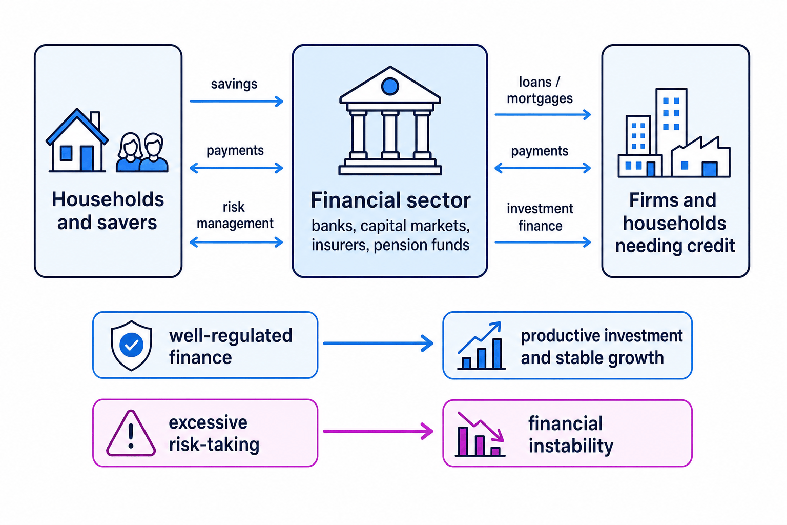 Schematic showing the financial sector linking savers, borrowers, payments, investment finance and risk management