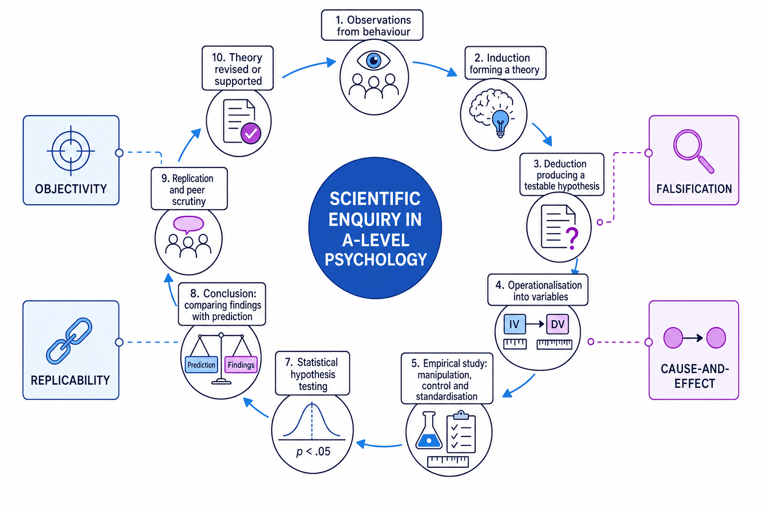Scientific enquiry cycle in A-Level Psychology