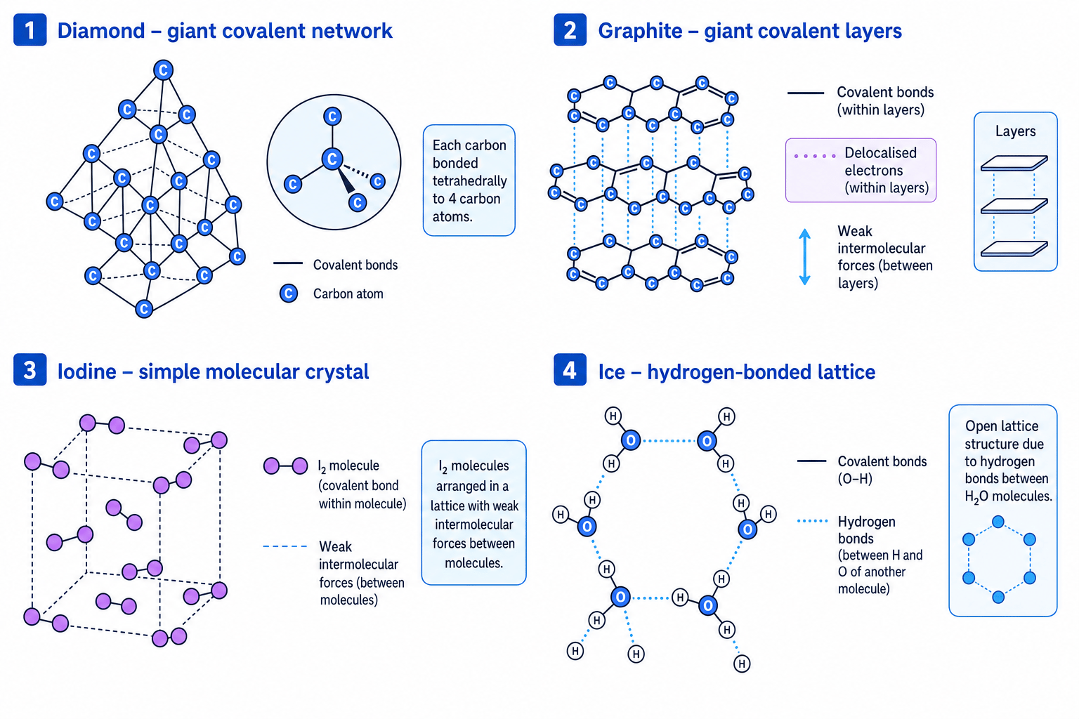 Labelled comparison of diamond, graphite, iodine and ice structures