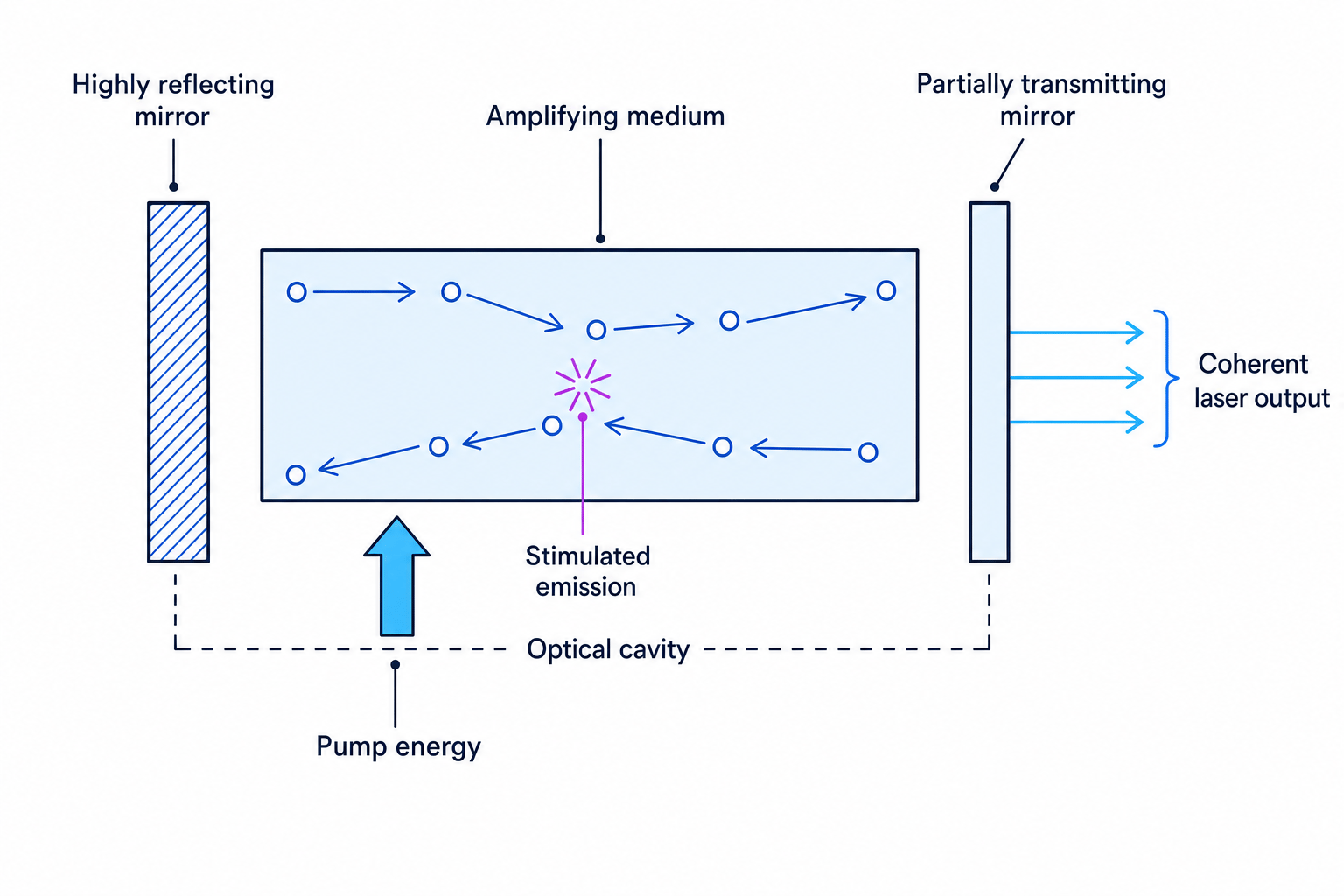 Schematic of a typical laser cavity with amplifying medium, pump energy, mirrors and coherent output