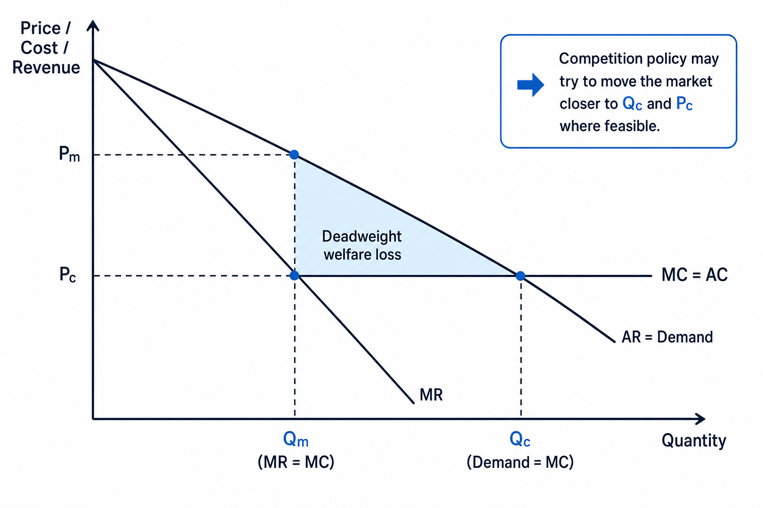 Monopoly welfare loss compared with competitive outcome