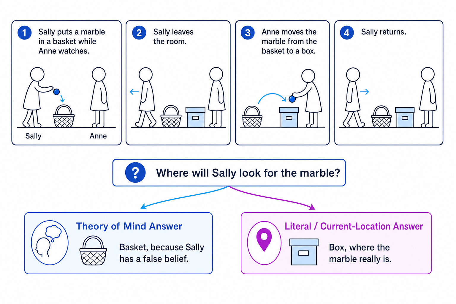 Sally-Anne false-belief task showing theory of mind and literal current-location answers