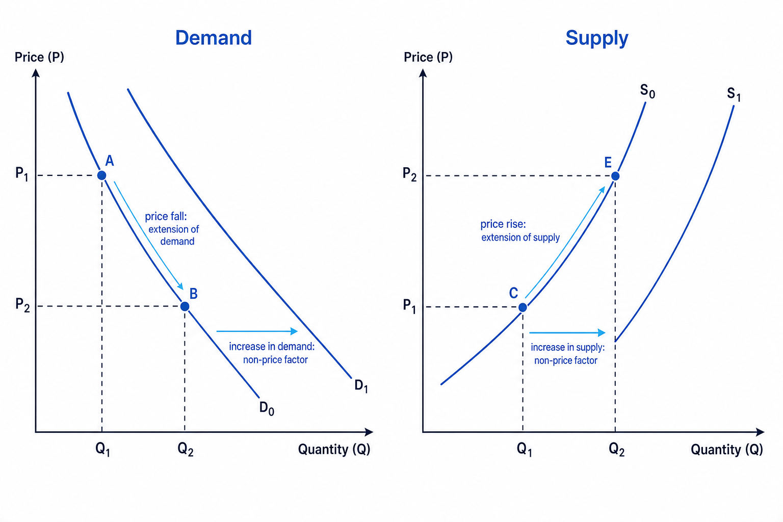 Demand and supply curves showing movements along curves and rightward shifts