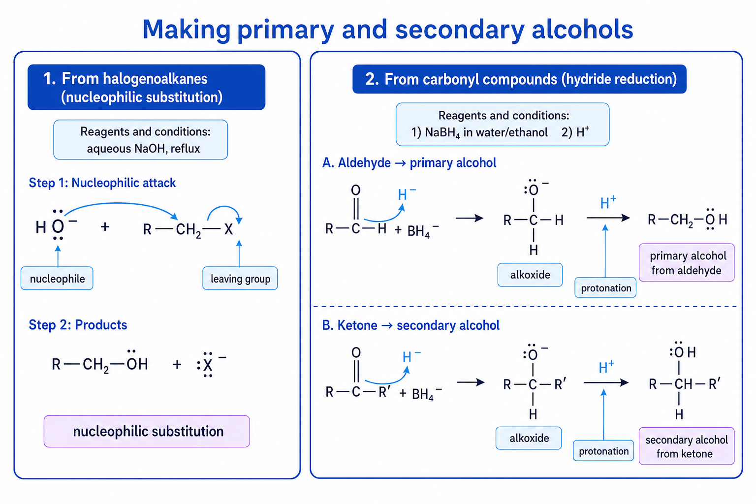 Mechanisms for making primary and secondary alcohols