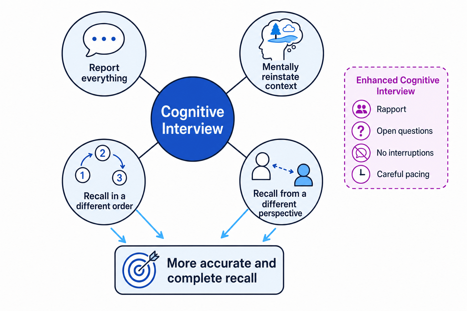 Diagram showing the four main Cognitive Interview techniques and enhanced interview features