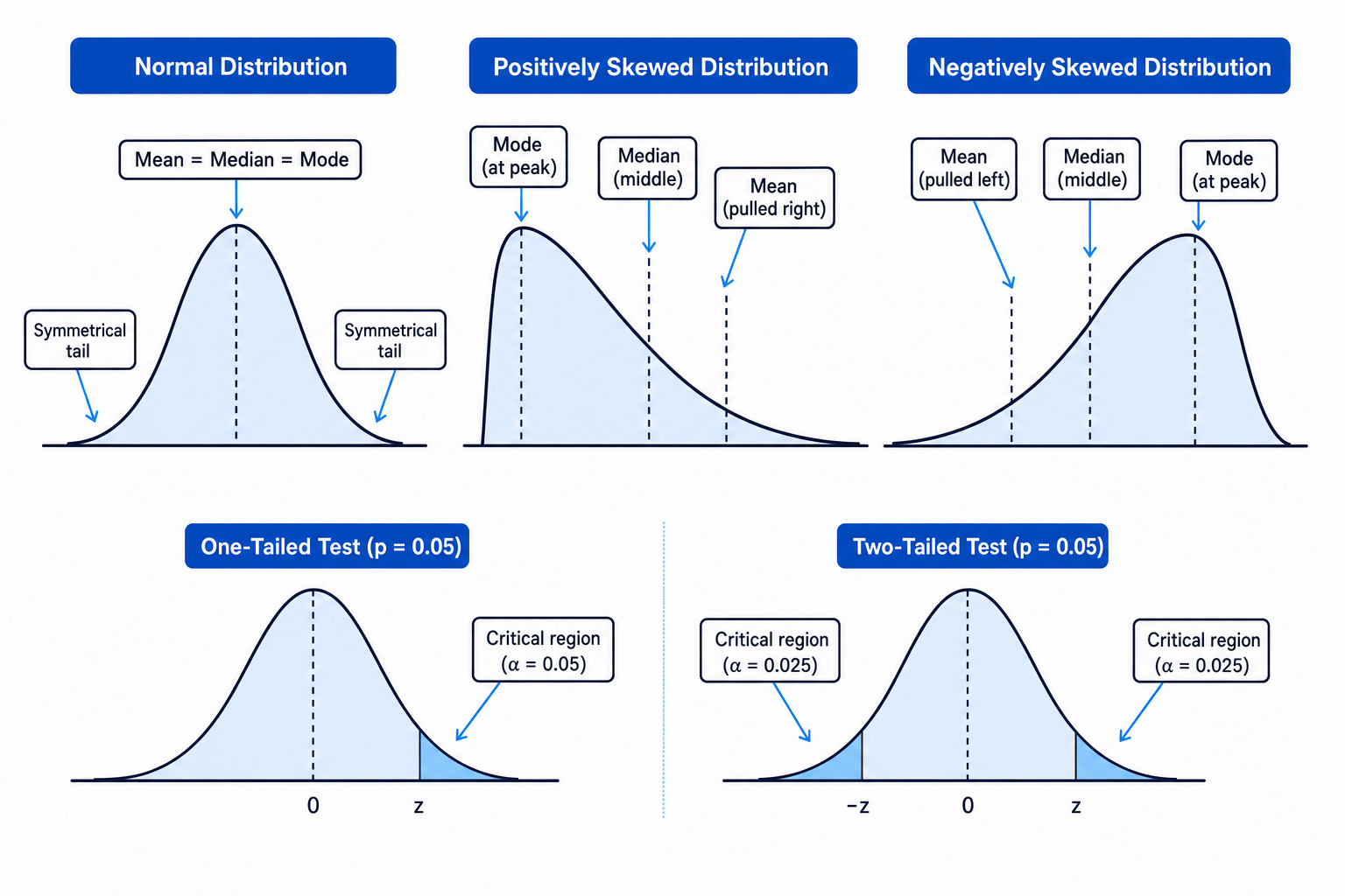 Normal and skewed distributions with one-tailed and two-tailed critical regions