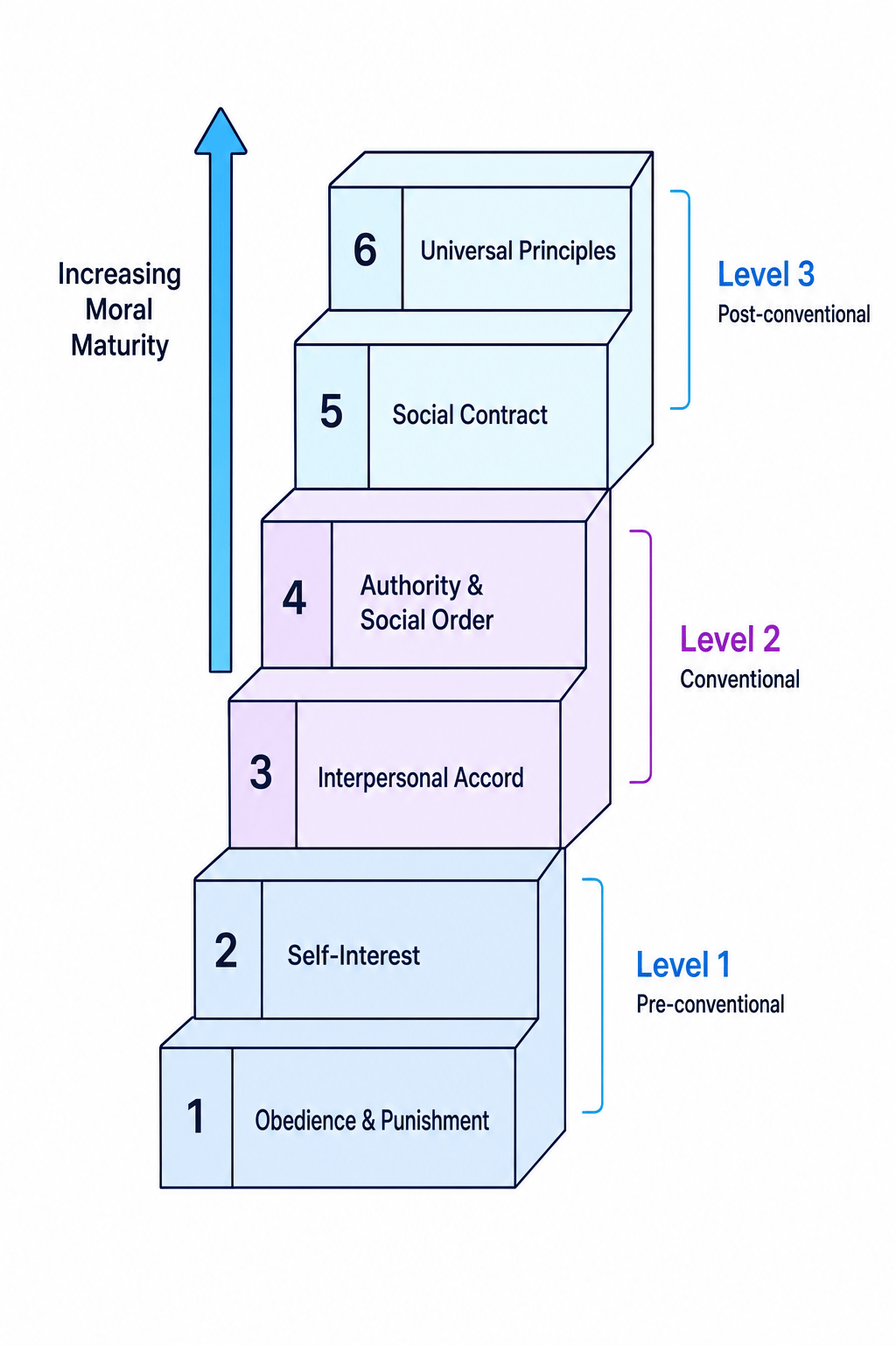 Kohlberg's Stages of Moral Development