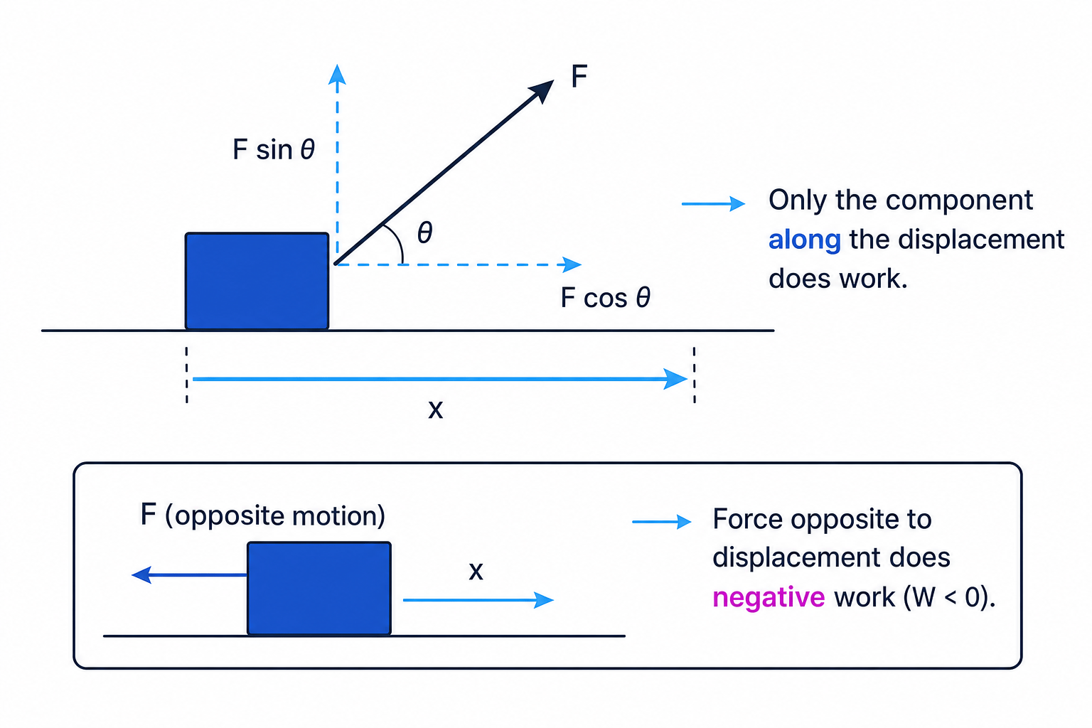 Diagram showing a force at an angle to displacement, resolved into parallel and perpendicular components