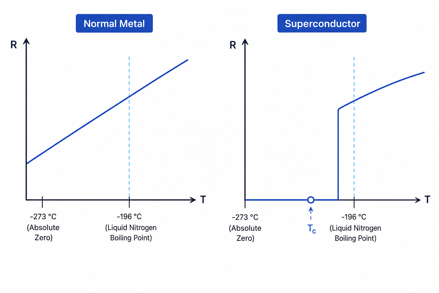 Resistance-temperature graphs for metals and superconductors